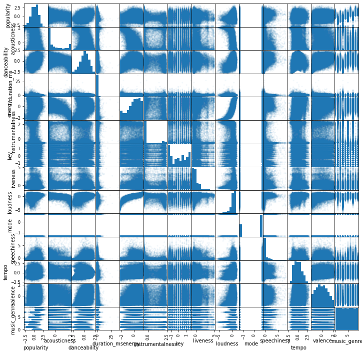 Data Preprocessing Visualization
