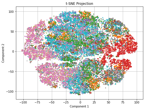 t-SNE Projection